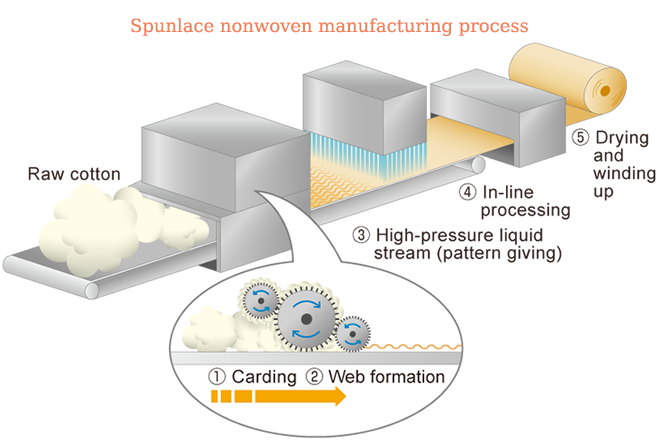 spunlace nonwoven manufacturing process