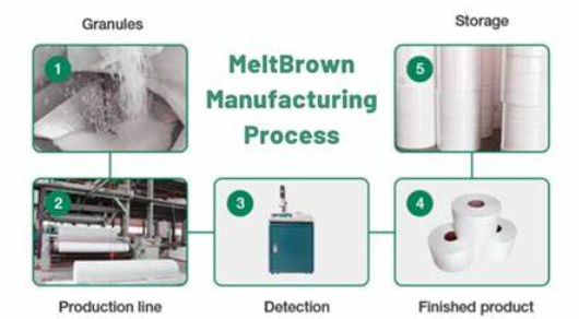 meltblown manufacturing process