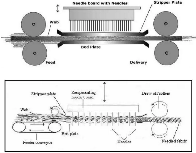 needle punched nonwoven manufacturing process