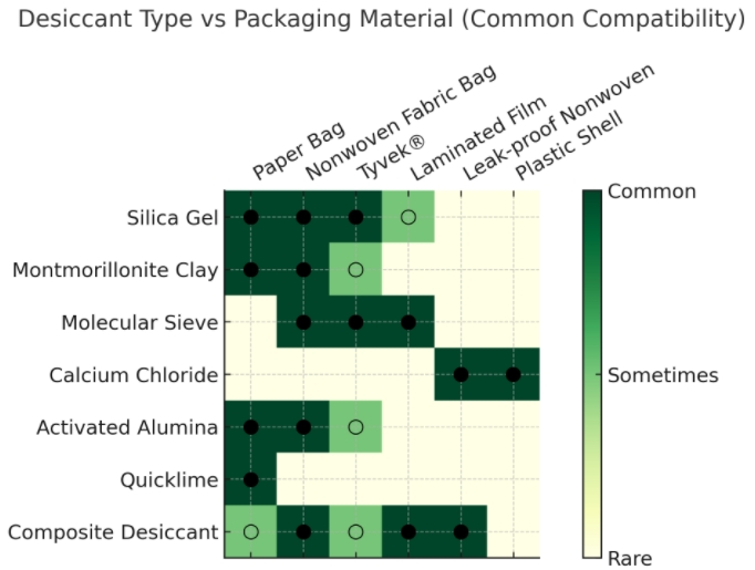 Desiccant Packaging Compatibility Matrix